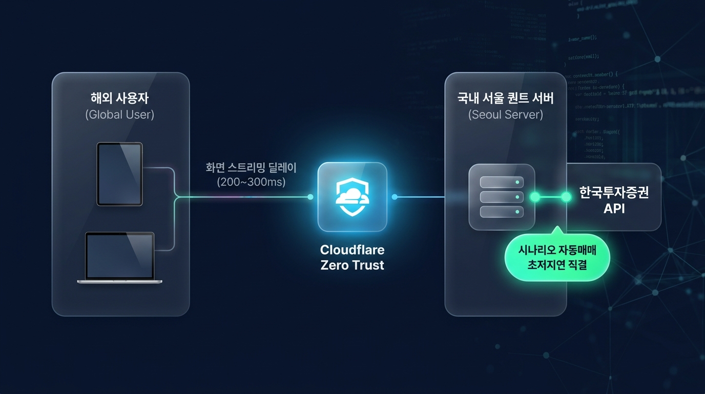 글로벌 Web HTS 인프라 및 초저지연 직결 아키텍처
