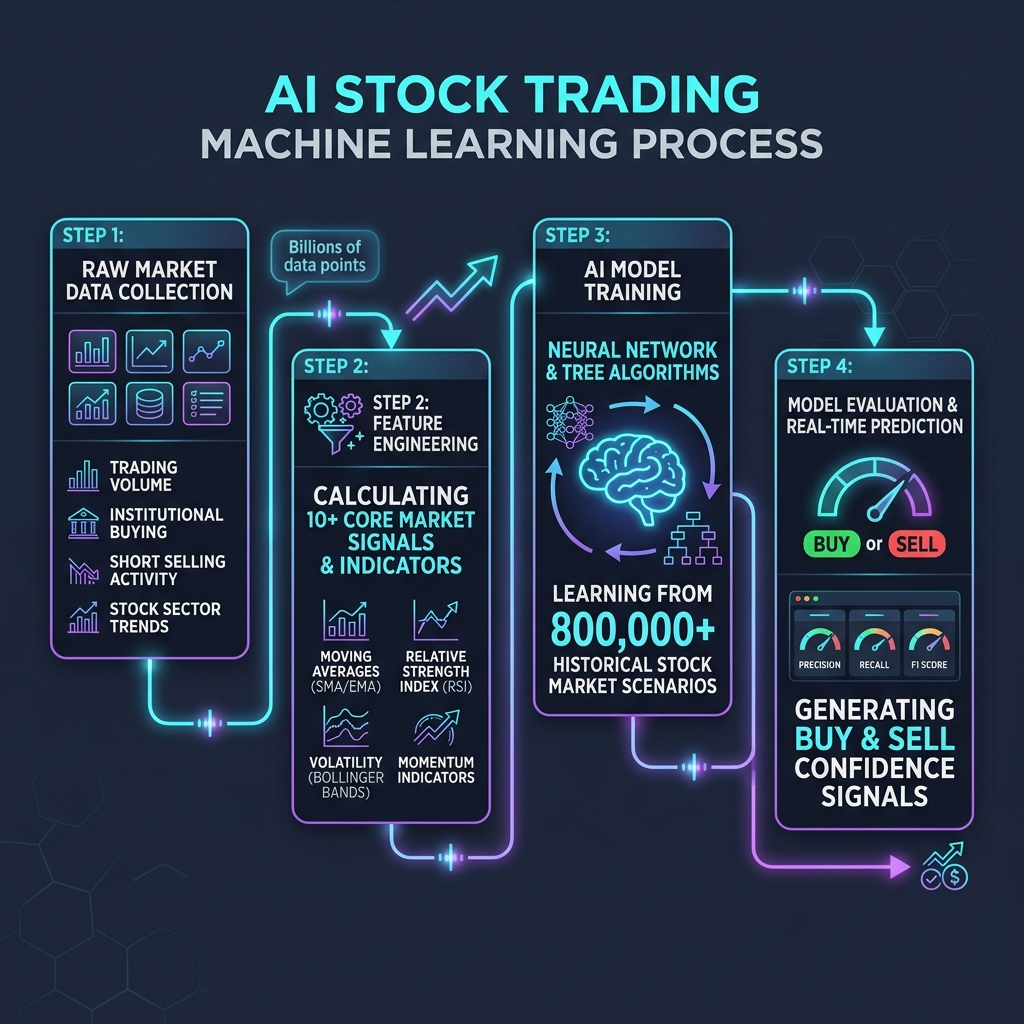 AI 머신러닝 프로세스 인포그래픽